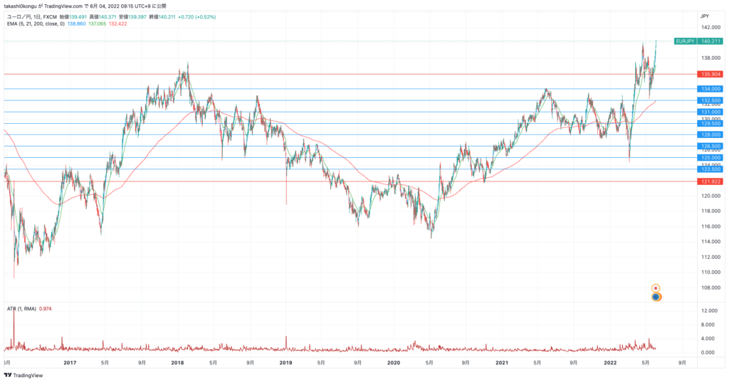 EURJPY_2022-06-04