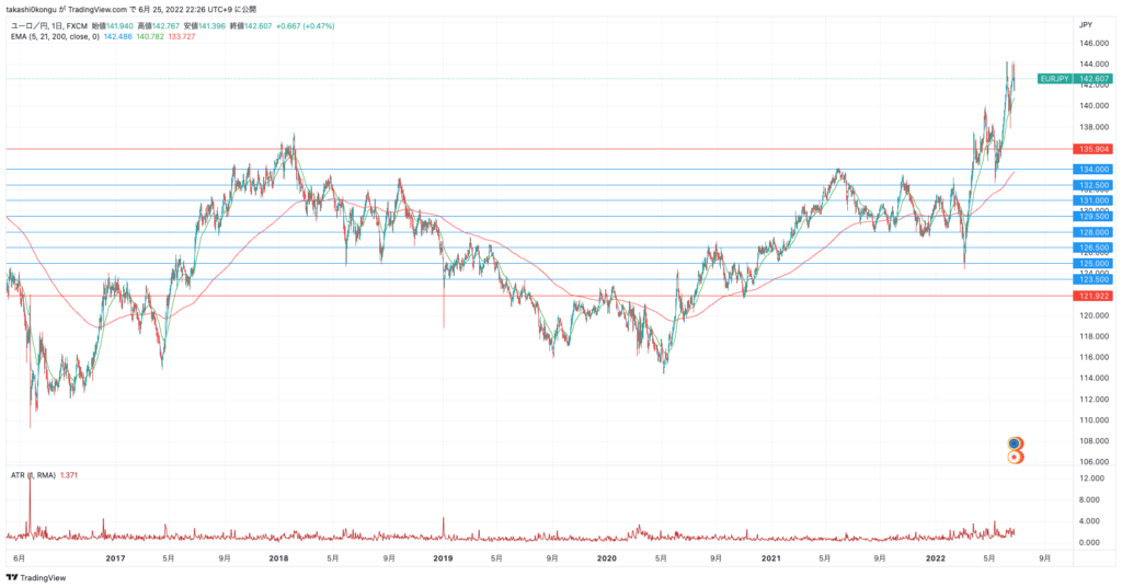 EURJPY_2022-06-25