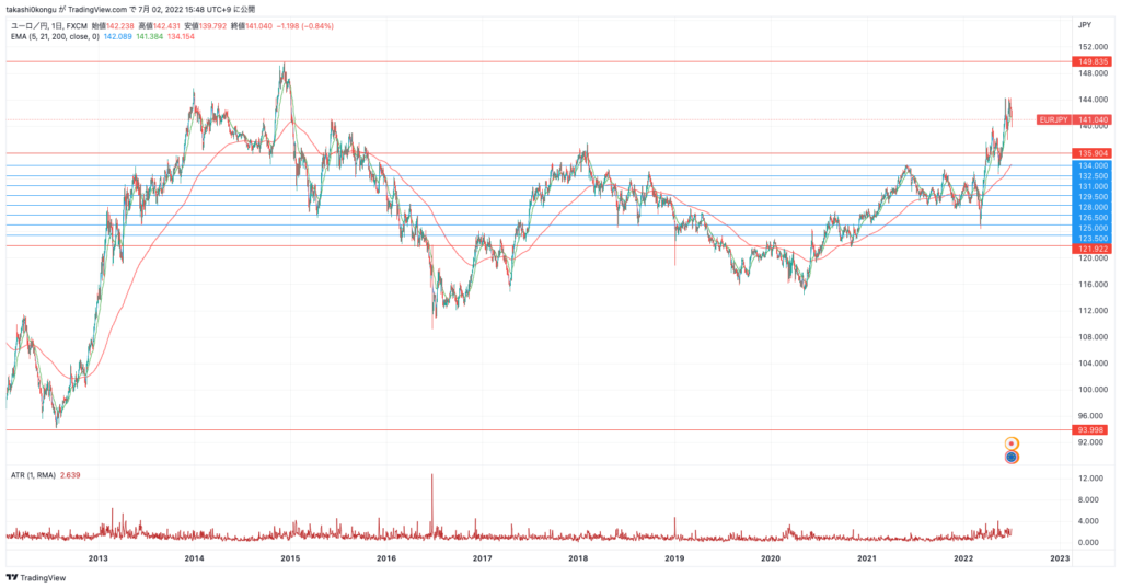 EURJPY_2022-07-02