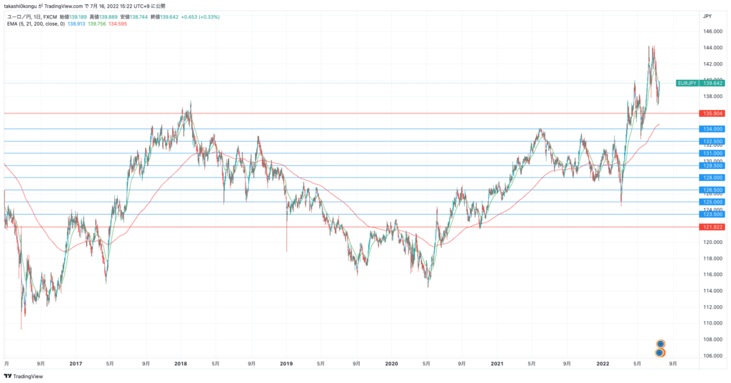 EURJPY_2022-07-16