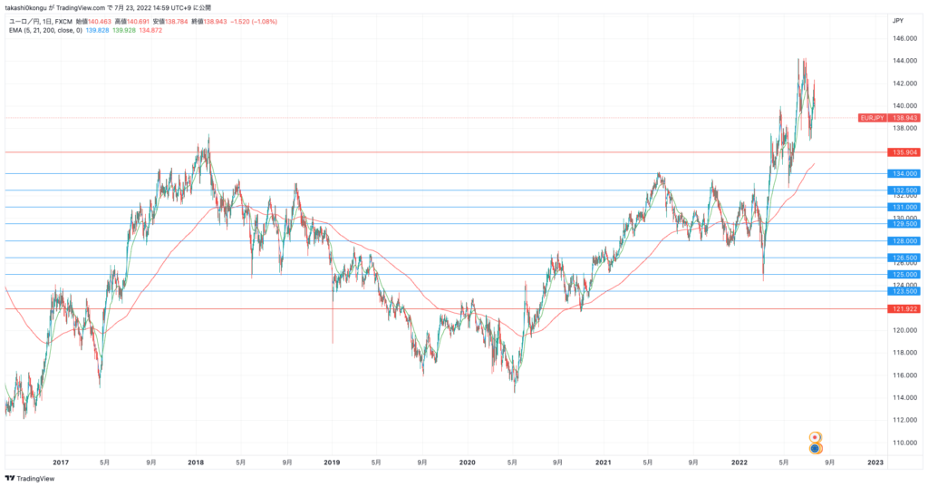 EURJPY_2022-07-23