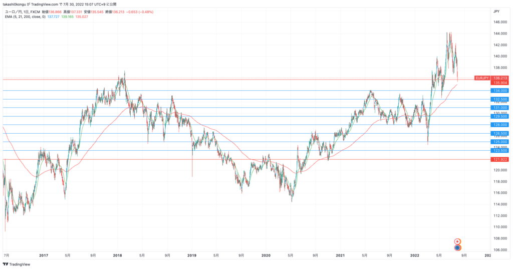 EURJPY_2022-07-30