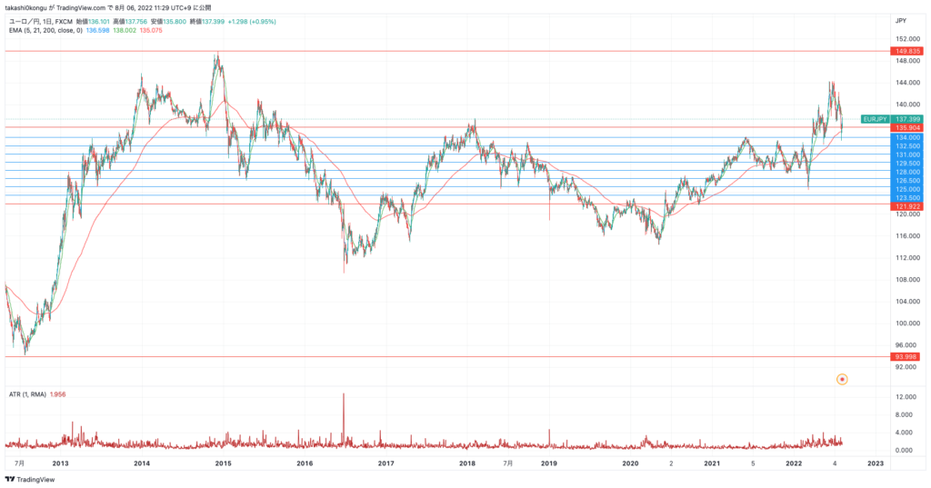 EURJPY_2022-08-06