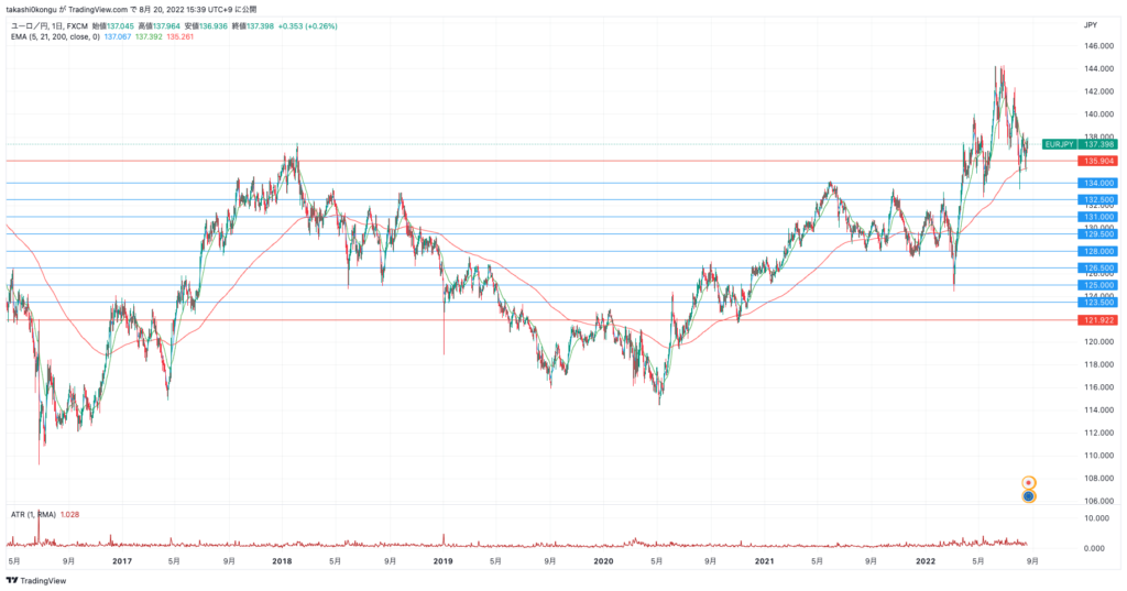 EURJPY_2022-08-20