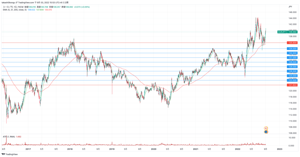 EURJPY_2022-09-03