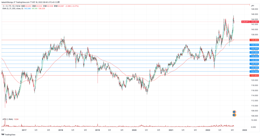 EURJPY_2022-09-18