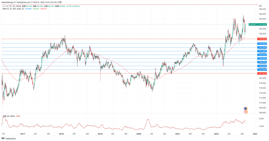 EURJPY_2022-10-01