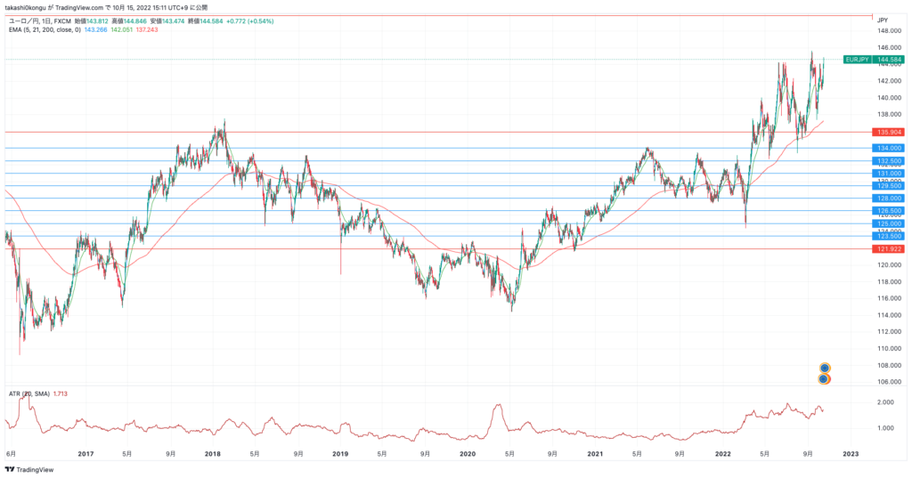 EURJPY_2022-10-15