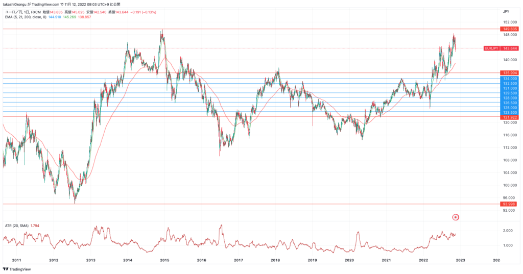 EURJPY_2022-11-12