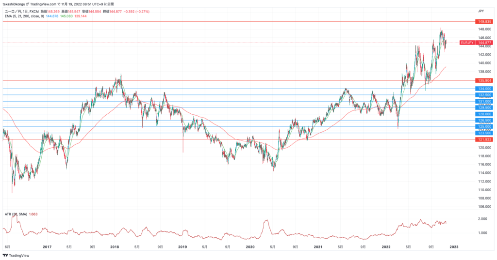 EURJPY_2022-11-19