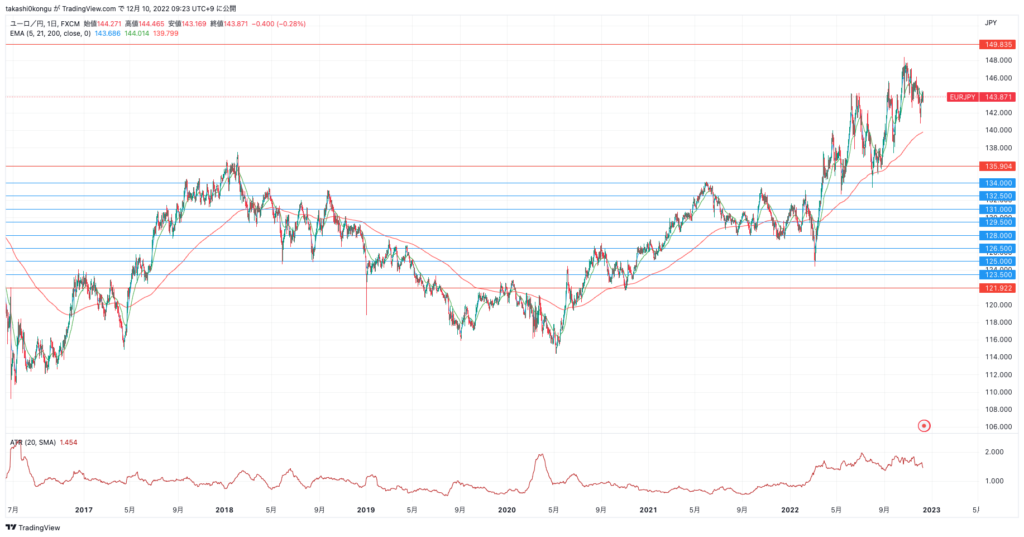 EURJPY_2022-12-10