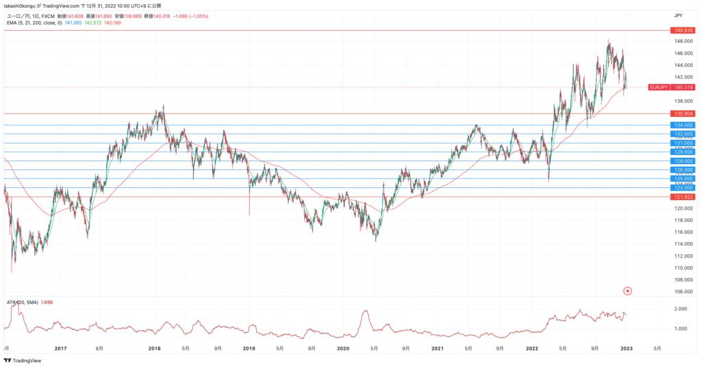 EURJPY_2022-12-31