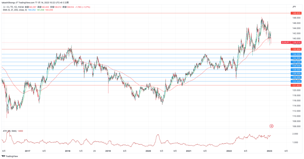 EURJPY_2023-01-14