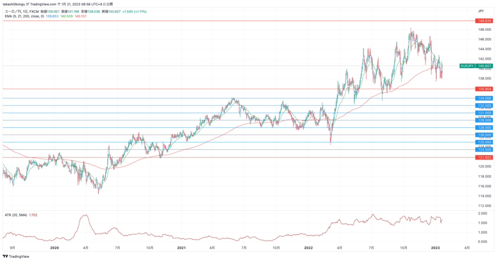 EURJPY_2023-01-21