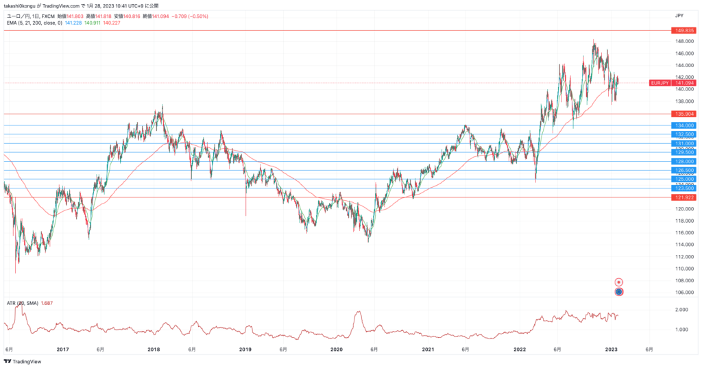 EURJPY_2023-01-28