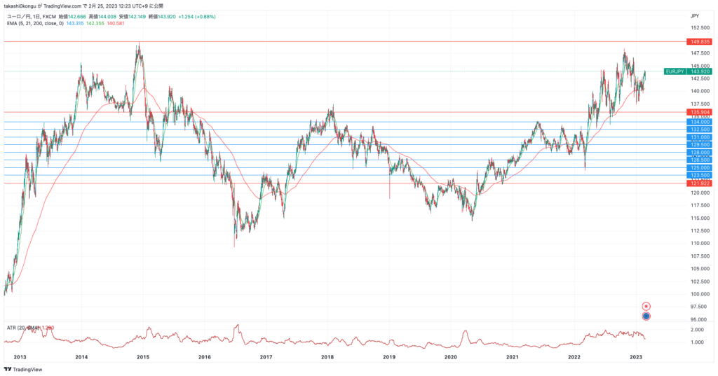 EURJPY_2023-02-25