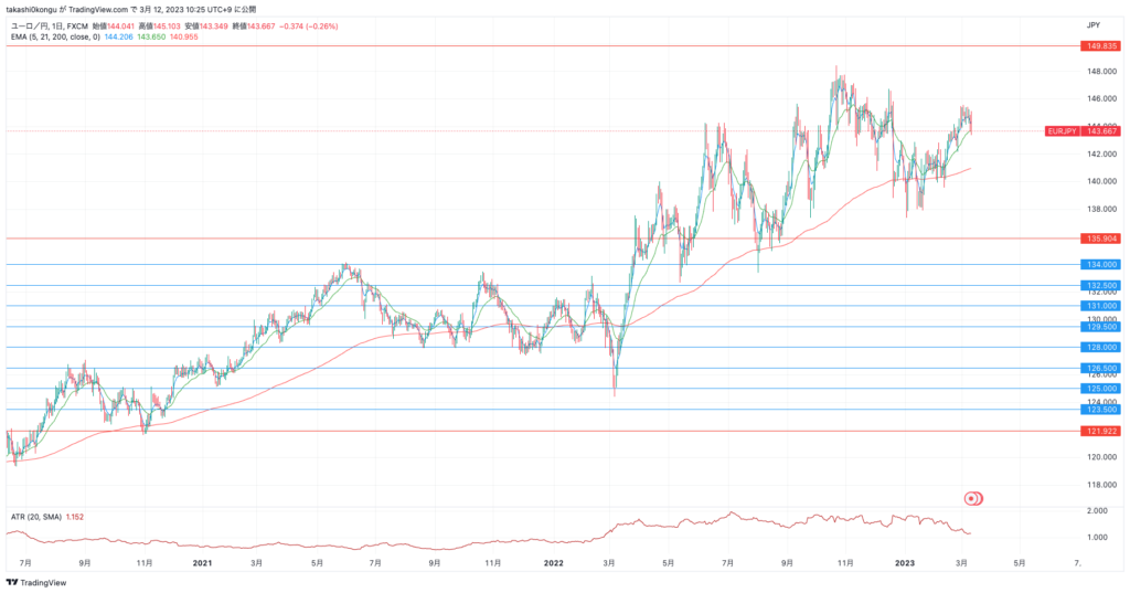 EURJPY_2023-03-12