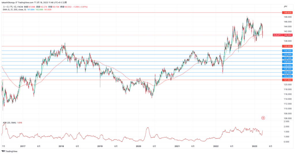 EURJPY_2023-03-18