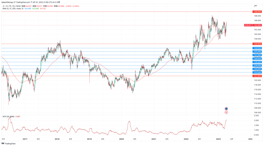 EURJPY_2023-04-01