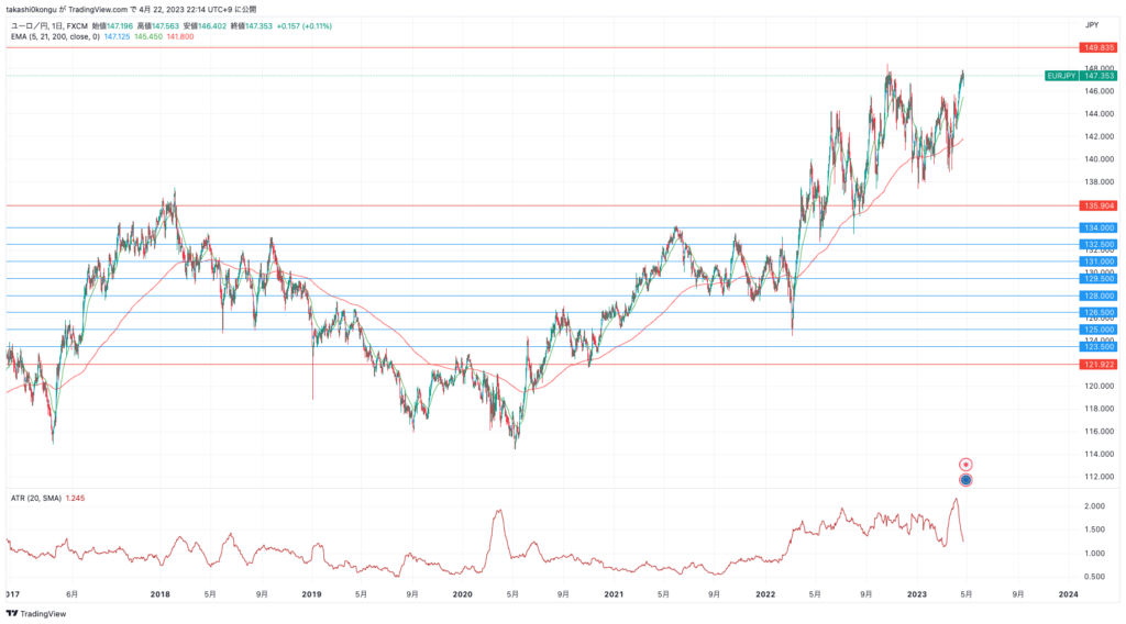 EURJPY_2023-04-22