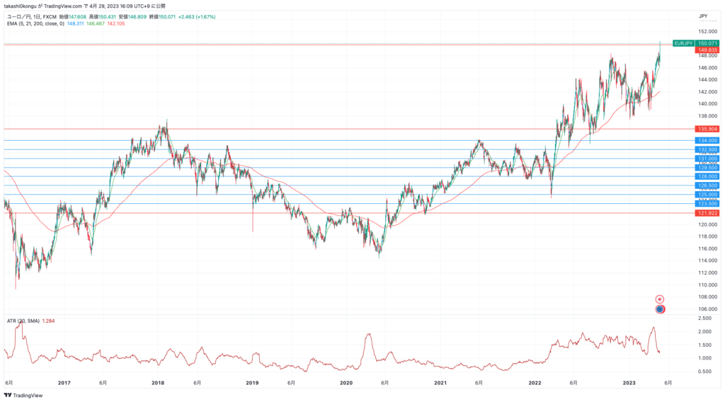 EURJPY_2023-04-29