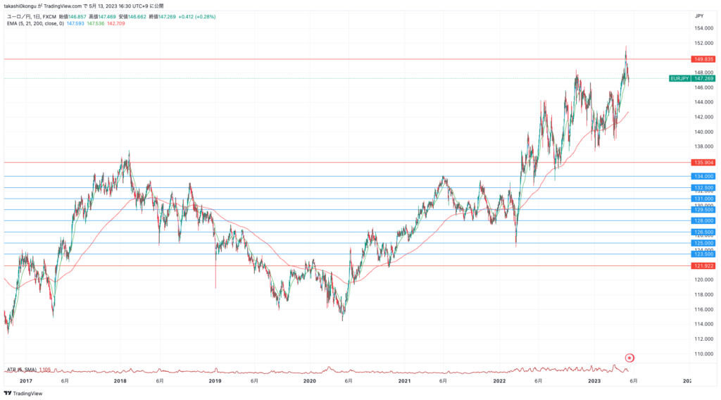 EURJPY_2023-05-13