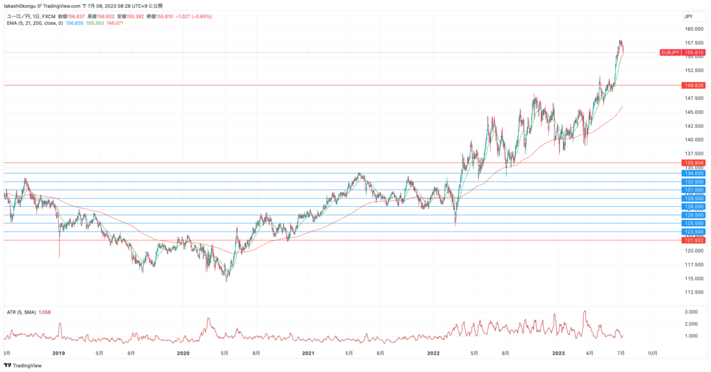 EURJPY_2023-07-08