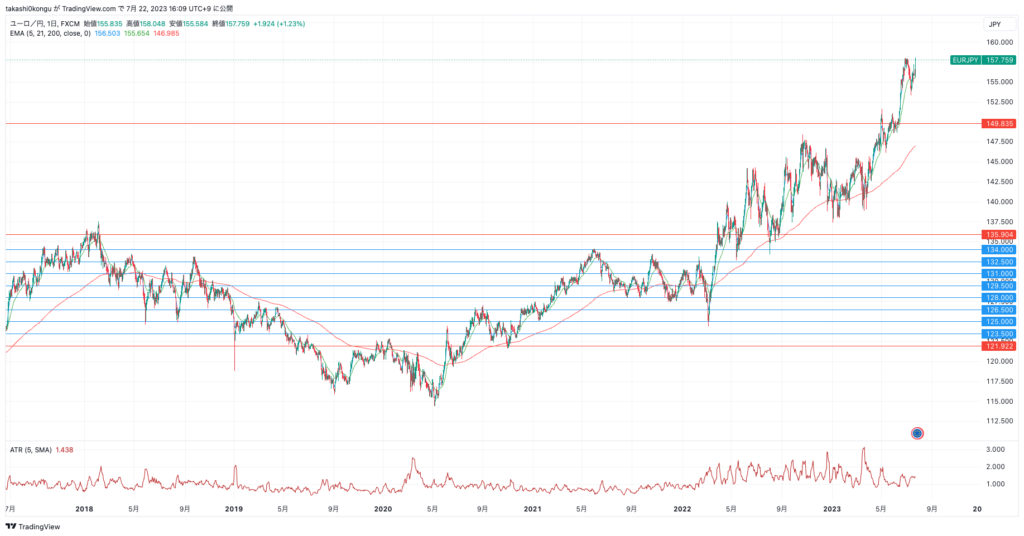 EURJPY_2023-07-22