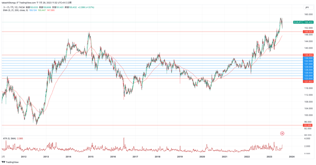 EURJPY_2023-07-29