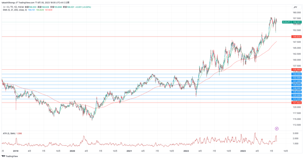 EURJPY_2023-08-05