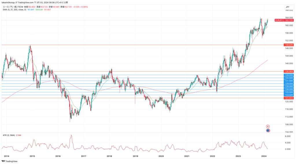 EURJPY_2024-03-03