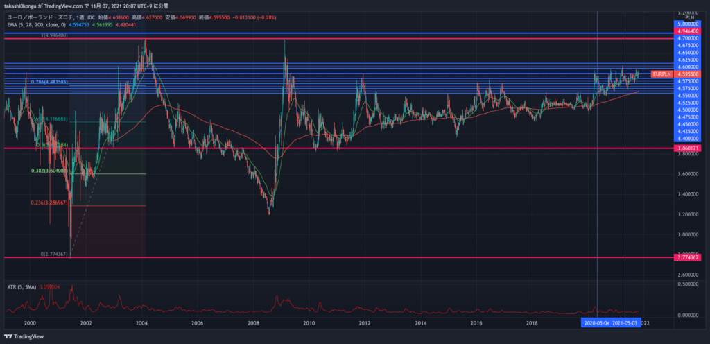 EURPLN_2021-11-07