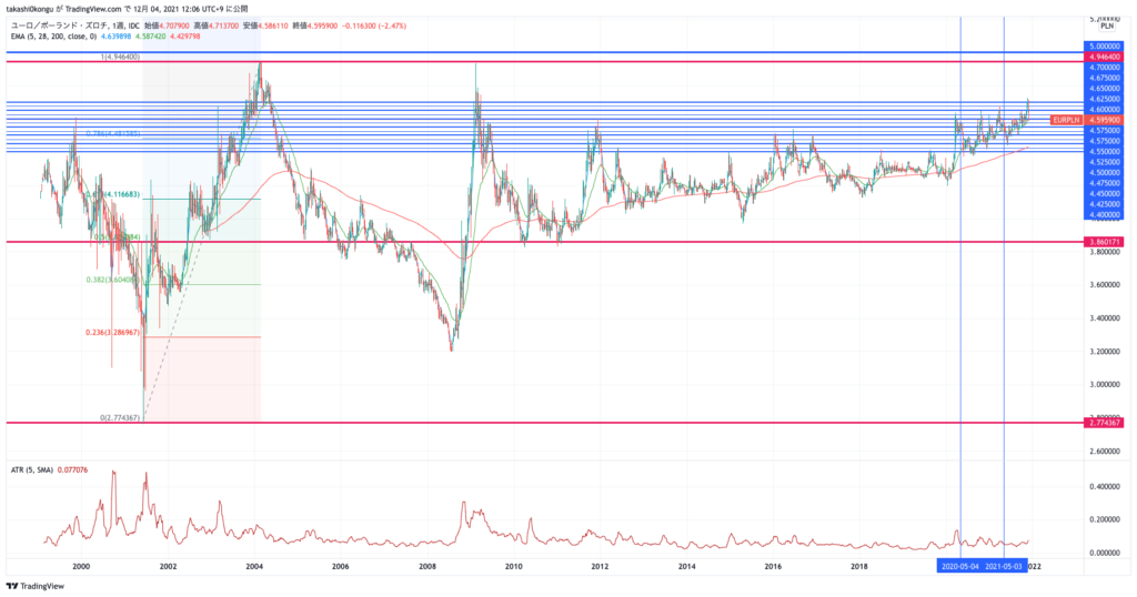 EURPLN_2021-12-04