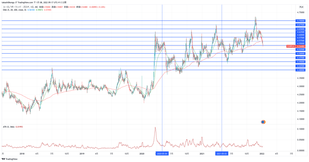 EURPLN_2022-01-08