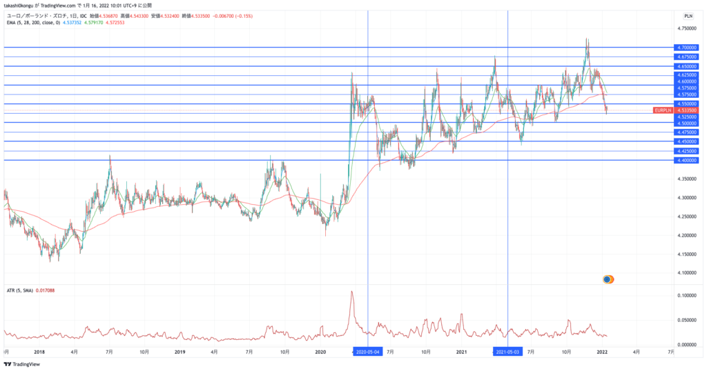 EURPLN_2022-01-16