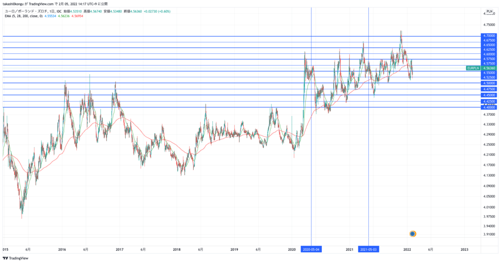 EURPLN_2022-02-05