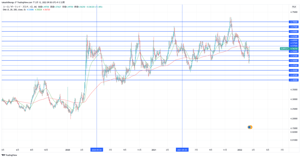 EURPLN_2022-02-12