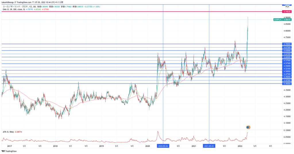 EURPLN_2022-03-05