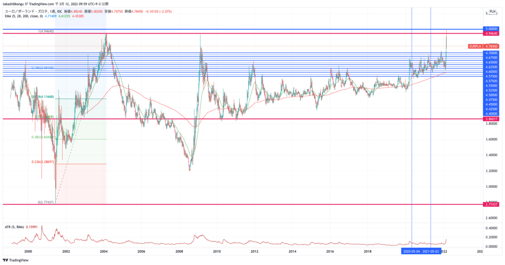 EURPLN_2022-03-12