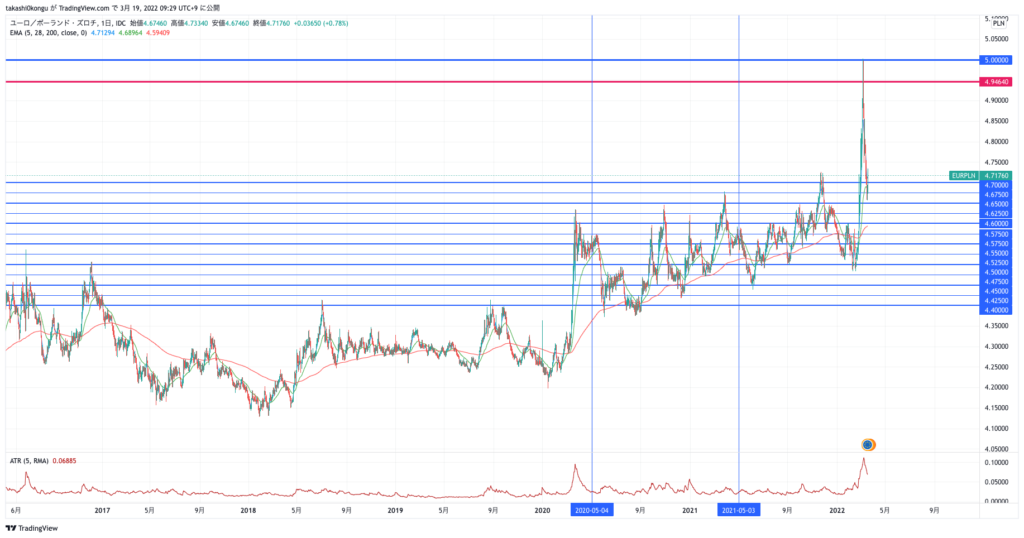 EURPLN_2022-03-19