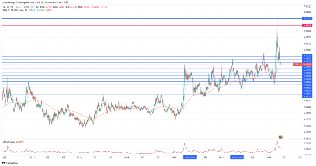 EURPLN_2022-04-02