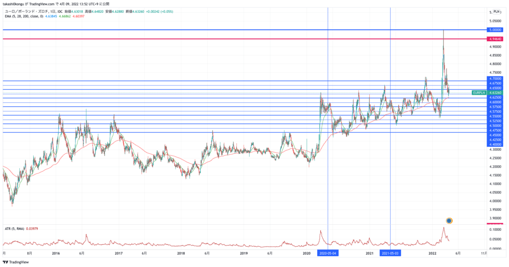 EURPLN_2022-04-09