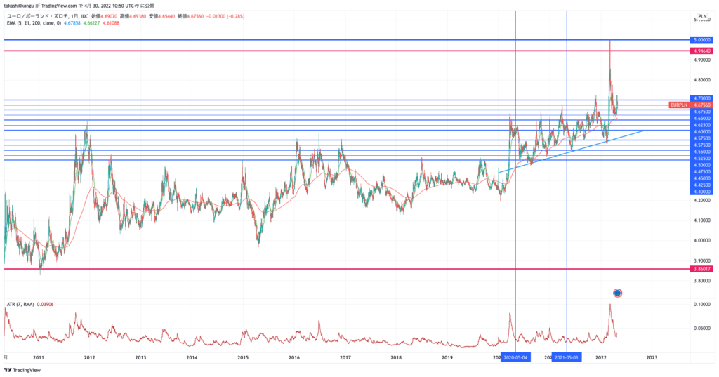 EURPLN_2022-04-30