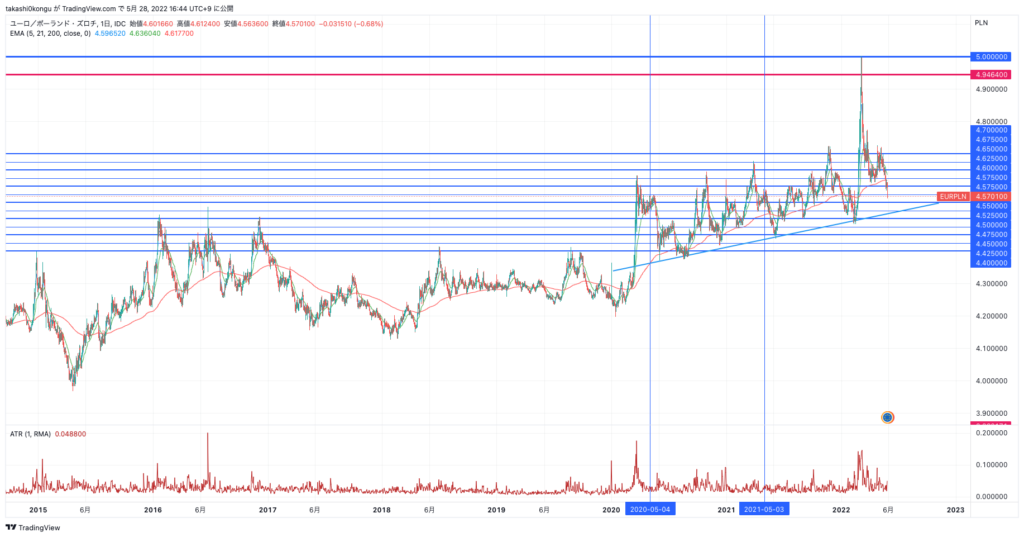 EURPLN_2022-05-28