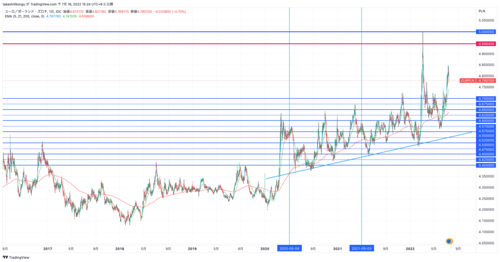 EURPLN_2022-07-16