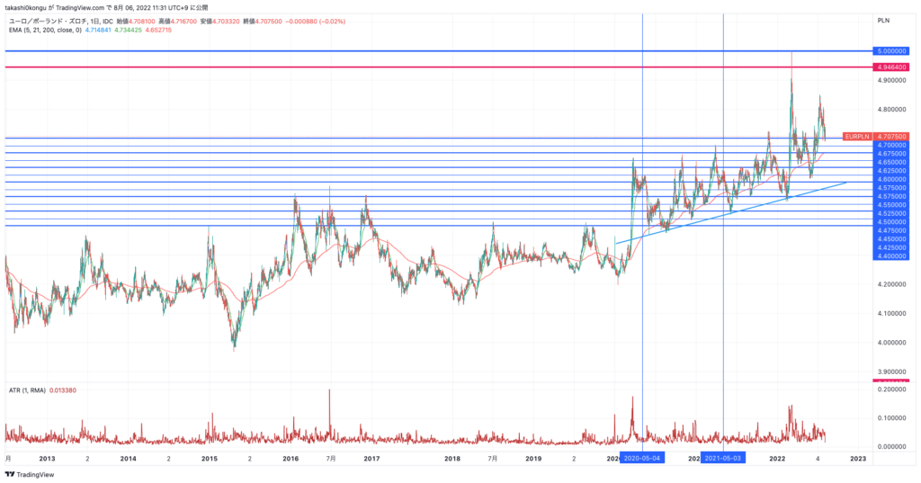 EURPLN_2022-08-06