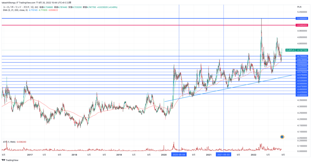 EURPLN_2022-08-20