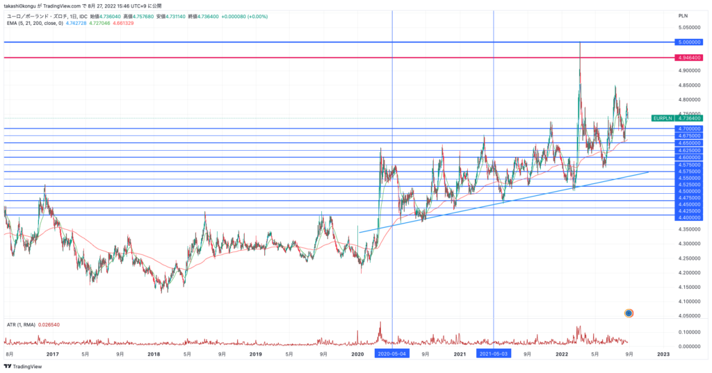 EURPLN_2022-08-27