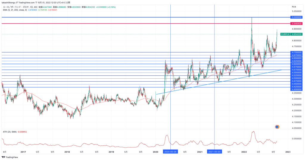 EURPLN_2022-10-01