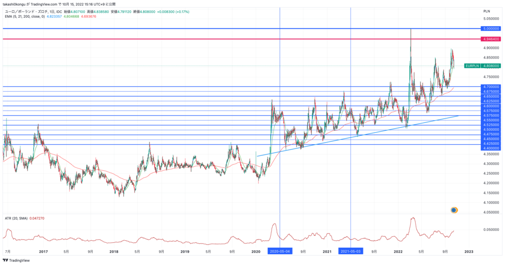 EURPLN_2022-10-15